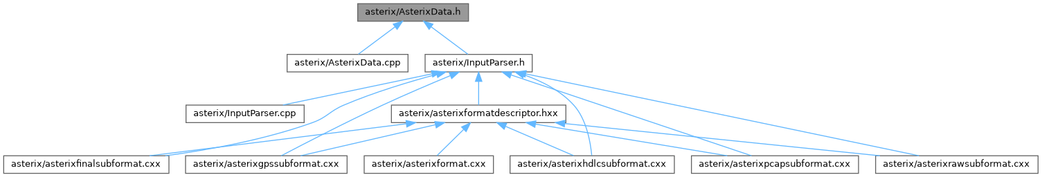 ASTERIX Decoder C++ API: asterix/AsterixData.h File Reference