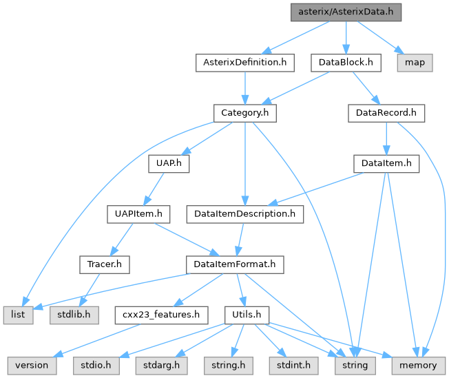 ASTERIX Decoder C++ API: asterix/AsterixData.h File Reference
