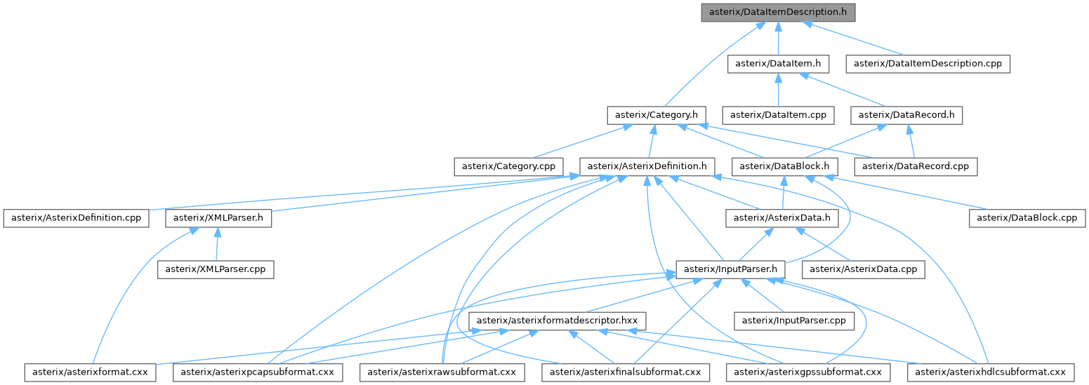ASTERIX Decoder C++ API: asterix/DataItemDescription.h File Reference