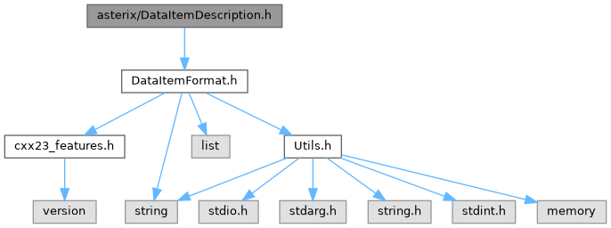 ASTERIX Decoder C++ API: asterix/DataItemDescription.h File Reference