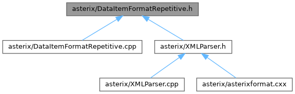 ASTERIX Decoder C++ API: asterix/DataItemFormatRepetitive.h File Reference