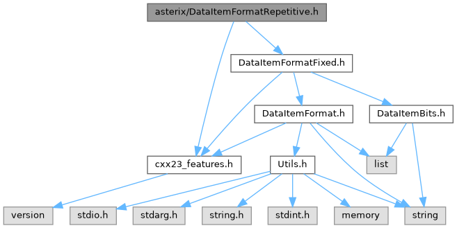 ASTERIX Decoder C++ API: asterix/DataItemFormatRepetitive.h File Reference