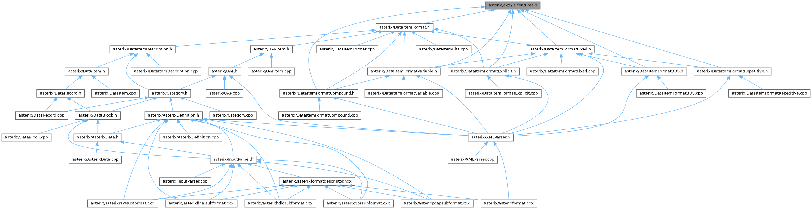 ASTERIX Decoder C++ API: asterix/cxx23_features.h File Reference